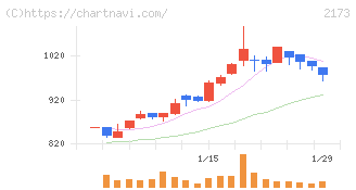 博展(2173)の日足チャート