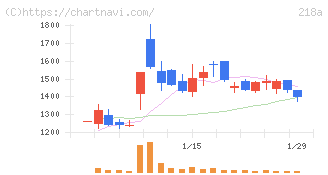 Ｌｉｂｅｒａｗａｒｅ(218A)の日足チャート