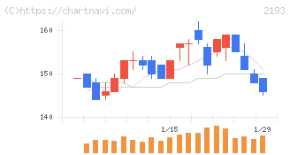 クックパッド(2193)の日足チャート