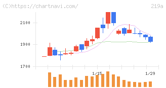 Ｈｅａｒｔｓｅｅｄ(219A)の日足チャート