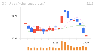 山崎製パン(2212)の日足チャート