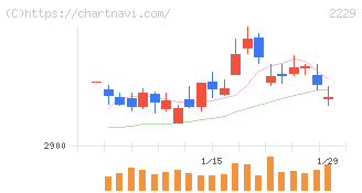 カルビー(2229)の日足チャート