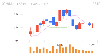ＣＡＩＣＡ　ＤＩＧＩＴＡＬ(2315)の日足チャート