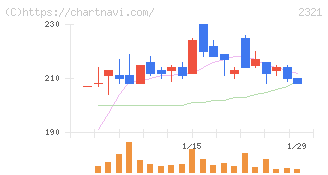 ソフトフロントホールディングス(2321)の日足チャート