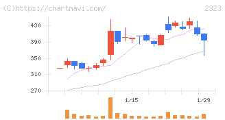 ｆｏｎｆｕｎ(2323)の日足チャート