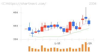 イオレ(2334)の日足チャート