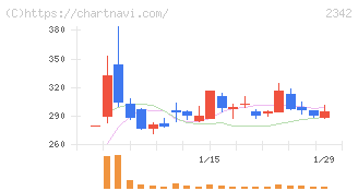トランスジェニックグループ(2342)の日足チャート