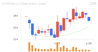 クシム(2345)の日足チャート