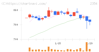 ＹＥ　ＤＩＧＩＴＡＬ(2354)の日足チャート