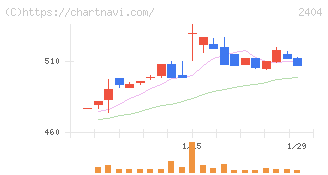 鉄人化ホールディングス(2404)の日足チャート