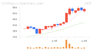 Ｓｈｉｎｗａ　Ｗｉｓｅ　Ｈｏｌｄｉｎｇｓ(2437)の日足チャート