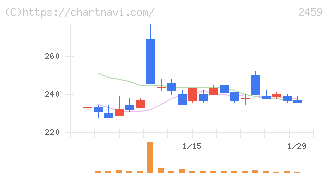 アウンコンサルティング(2459)の日足チャート