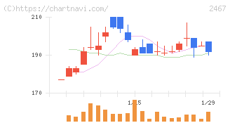 ＶＬＣセキュリティ(2467)の日足チャート