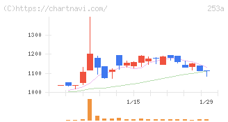 ＥＴＳグループ(253A)の日足チャート