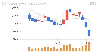 ライフドリンクカンパニー(2585)の日足チャート