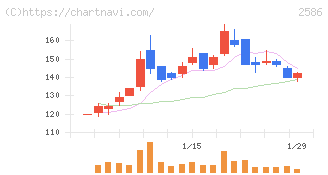 フルッタフルッタ(2586)の日足チャート