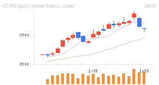 不二製油(2607)の日足チャート