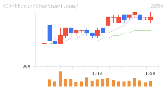アスモ(2654)の日足チャート