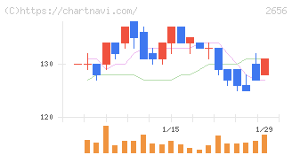 ベクターホールディングス(2656)の日足チャート