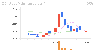 Ｈｍｃｏｍｍ(265A)の日足チャート