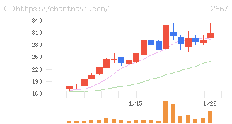 イメージ　ワン(2667)の日足チャート