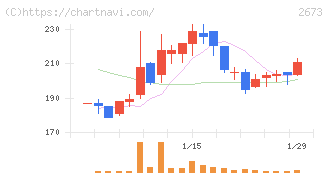 夢みつけ隊(2673)の日足チャート