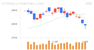 ゲオホールディングス(2681)の日足チャート