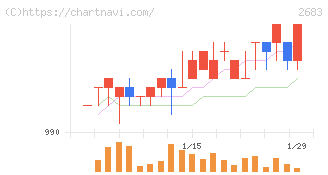 魚喜(2683)の日足チャート