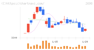 キャンドゥ(2698)の日足チャート