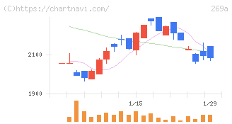 Ｓａｐｅｅｔ(269A)の日足チャート