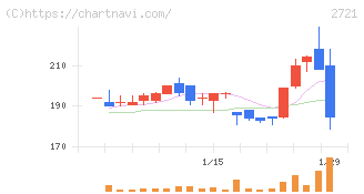 ジェイホールディングス(2721)の日足チャート