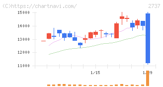 トーメンデバイス(2737)の日足チャート