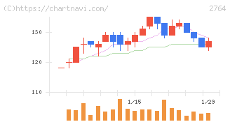 ひらまつ(2764)の日足チャート