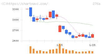 ククレブ・アドバイザーズ(276A)の日足チャート