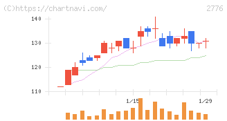 新都ホールディングス(2776)の日足チャート
