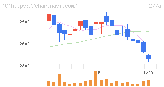 グロービング(277A)の日足チャート
