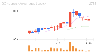 アップルインターナショナル(2788)の日足チャート