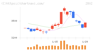 味の素(2802)の日足チャート