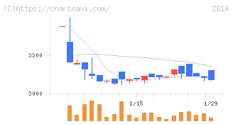 佐藤食品工業(2814)の日足チャート