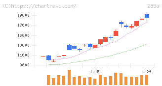 キオクシアホールディングス(285A)の日足チャート