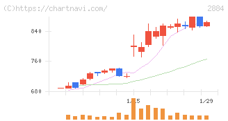 ヨシムラ・フード・ホールディングス(2884)の日足チャート