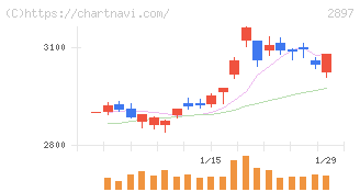 日清食品ホールディングス(2897)の日足チャート