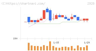 ＲＩＺＡＰグループ(2928)の日足チャート