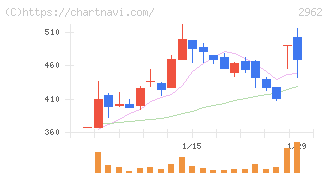 テクニスコ(2962)の日足チャート