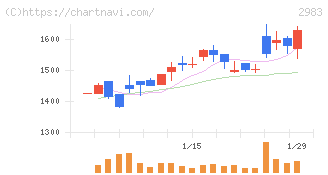 アールプランナー(2983)の日足チャート