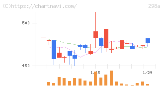 ＧＶＡ　ＴＥＣＨ(298A)の日足チャート