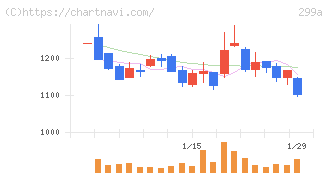 クラシル(299A)の日足チャート