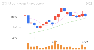 パシフィックネット(3021)の日足チャート