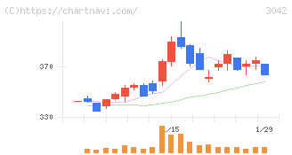 セキュアヴェイル(3042)の日足チャート
