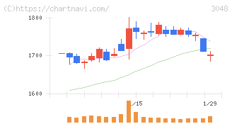 ビックカメラ(3048)の日足チャート